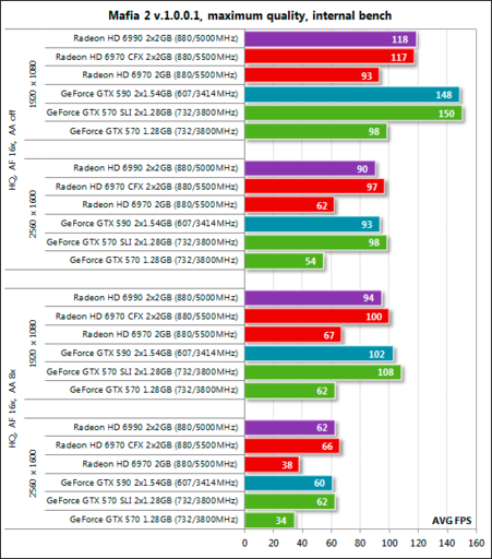 Игровое железо - Обзор видеокарты NVIDIA GeForce GTX 590